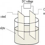 A. A. Dougna, et alii « Photocatalytic removal of phenol using titanium dioxide deposited on different substrates: Effect of inorganic oxidants », Journal of Photochemistry and Photobiology A: Chemistry, vol. 305, p. 67‑77, juin 2015.
