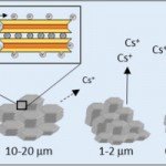 L. Dzene, E. Tertre, F. Hubert, et E. Ferrage, « Nature of the sites involved in the process of cesium desorption from vermiculite », Journal of Colloid and Interface Science, vol. 455, p. 254‑260, oct. 2015.