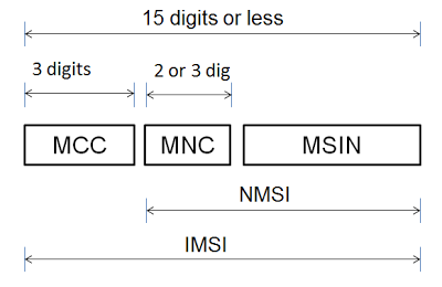 IMSI-cut