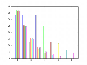 Répartition du nombre des permutations selon le nombre de réussites 