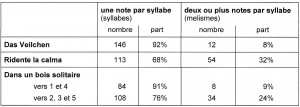 tab15_notes par syllabe